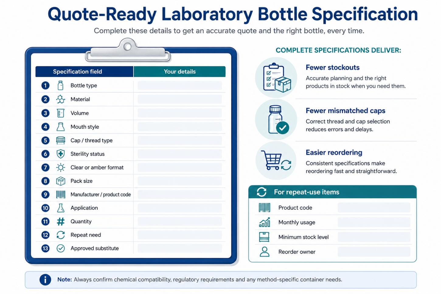 Checklist infographic for specifying laboratory bottles, with fields for bottle type, material, volume, cap thread, sterility, pack size, product code and repeat-order details.